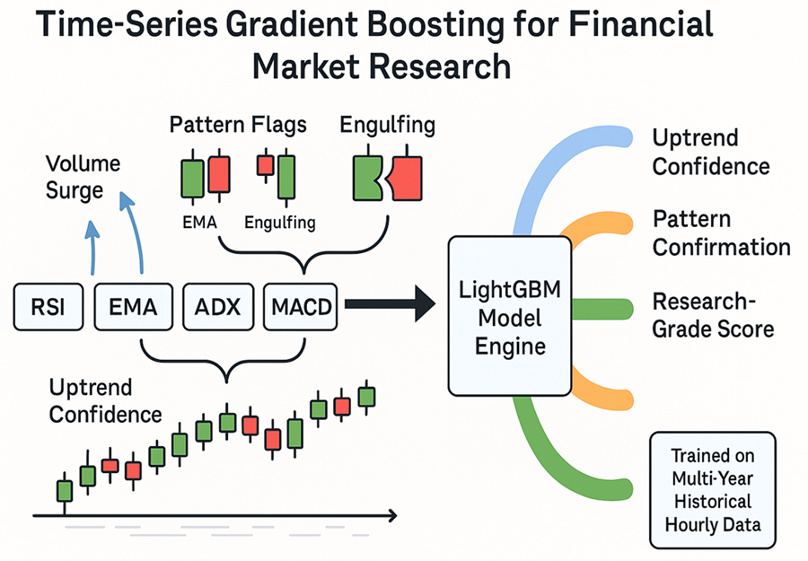 LightGBM Research System Diagram