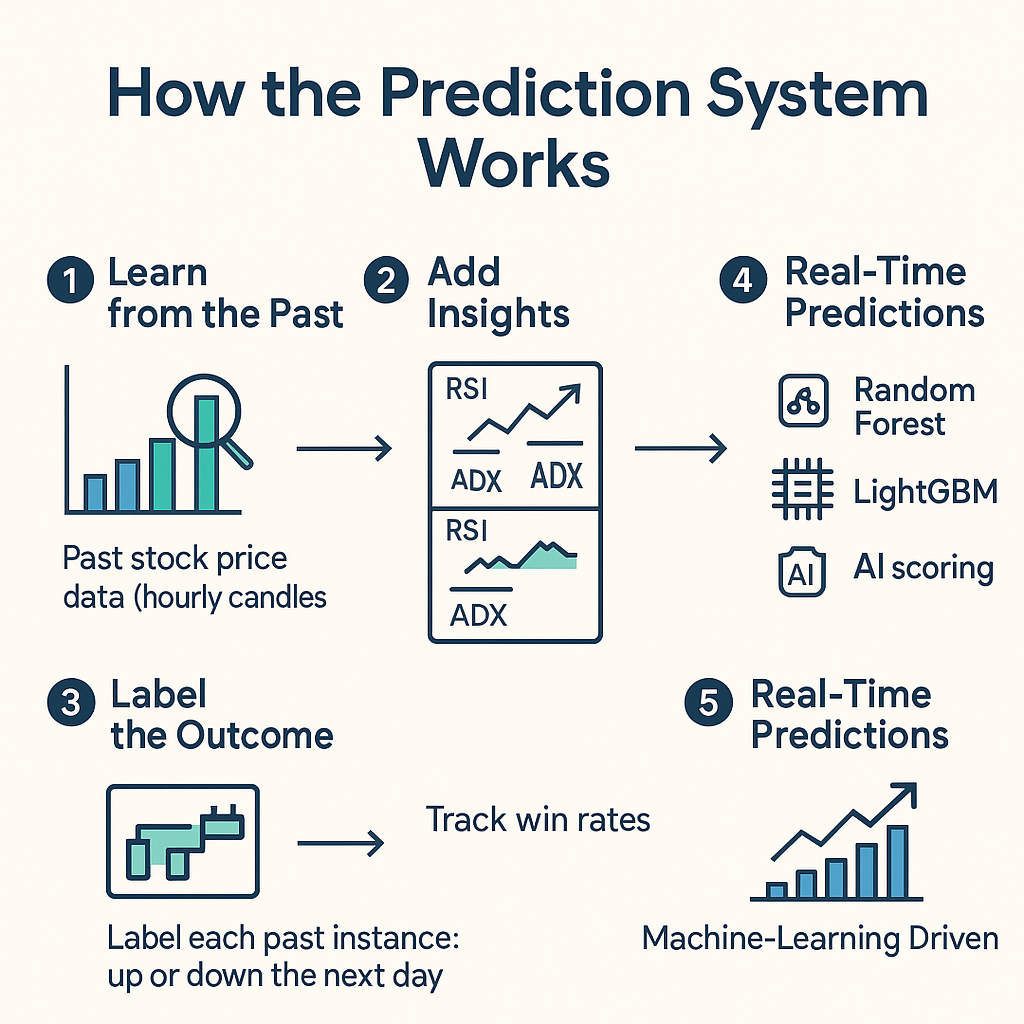 LightGBM Prediction System Diagram