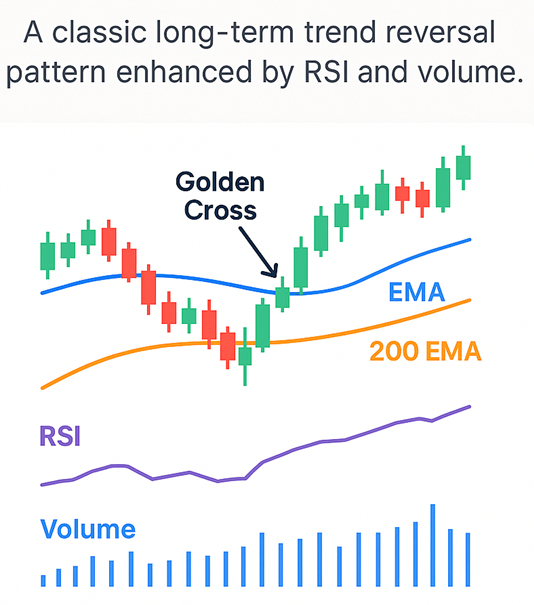 Golden Cross + RSI example chart