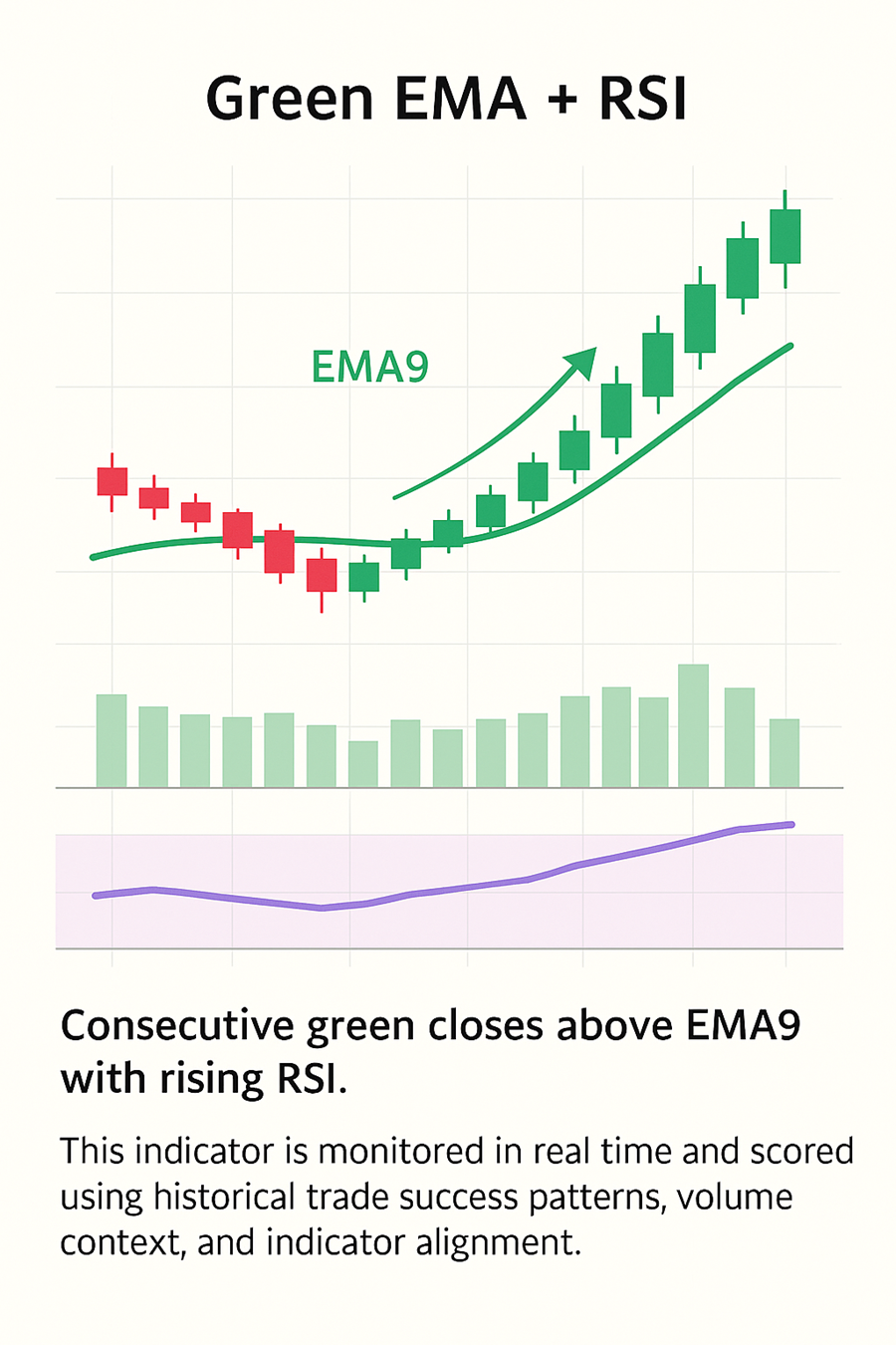 Green EMA + RSI example chart