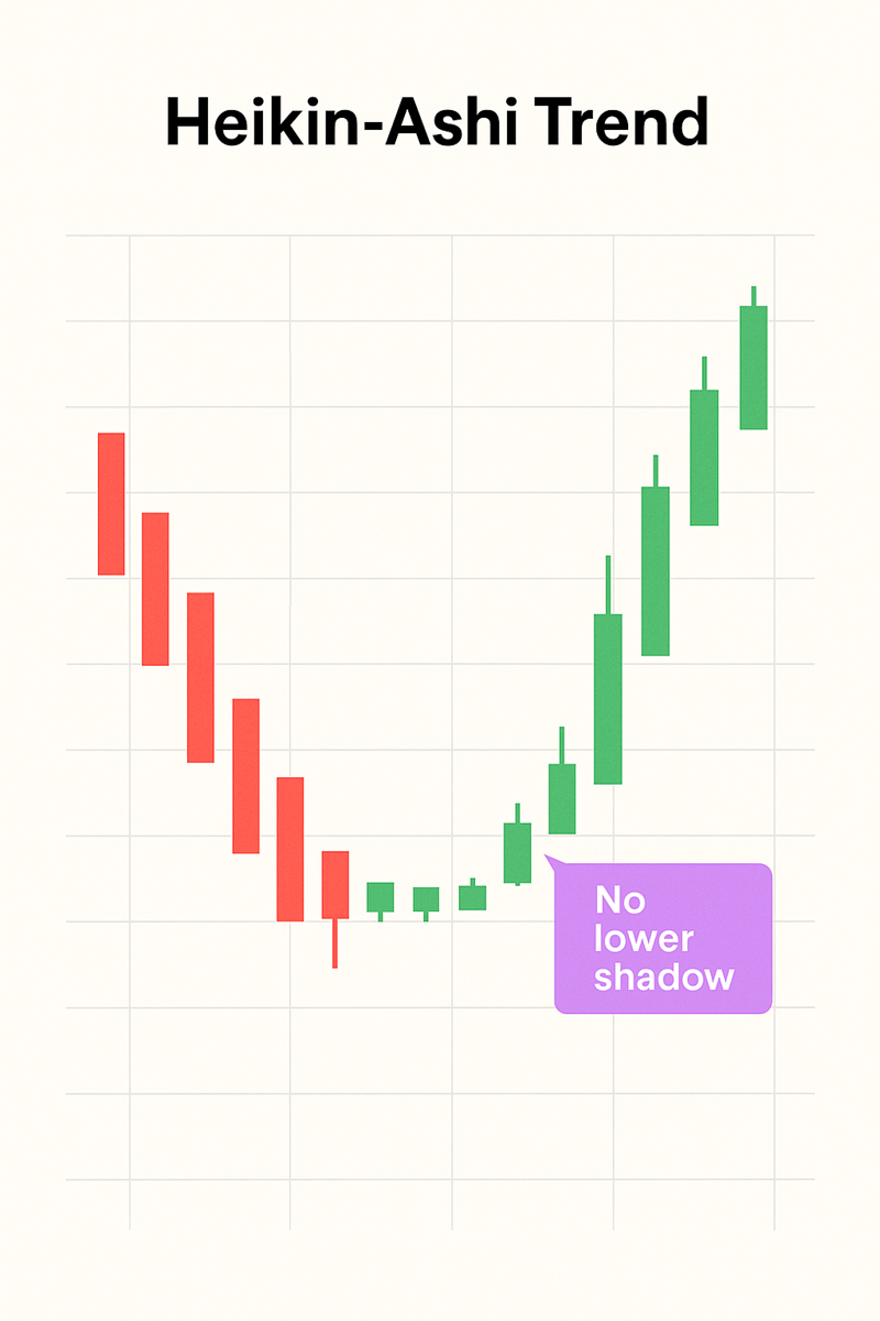Heikin-Ashi Trend example chart