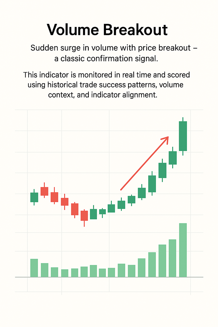 Volume Breakout example chart
